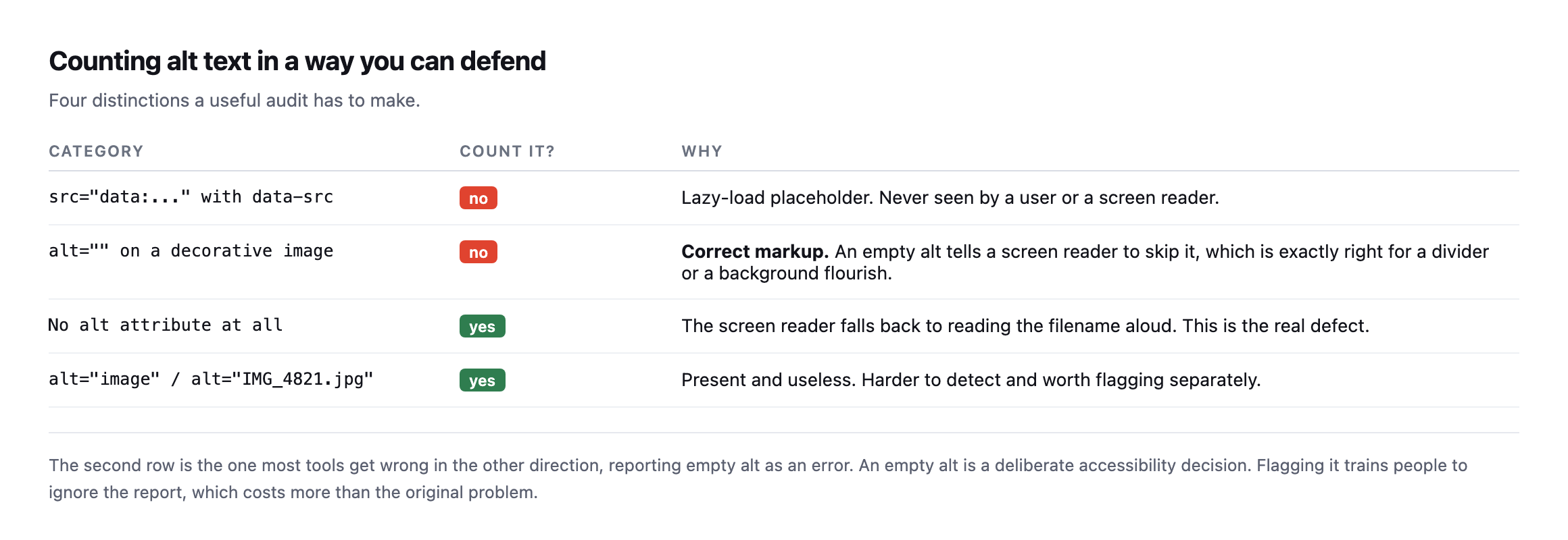 Table of four categories. Lazy-load placeholders should not be counted. Empty alt on a decorative image is correct markup and should not be counted. No alt attribute at all is the real defect. Alt text like image or a filename is present but useless and worth flagging separately