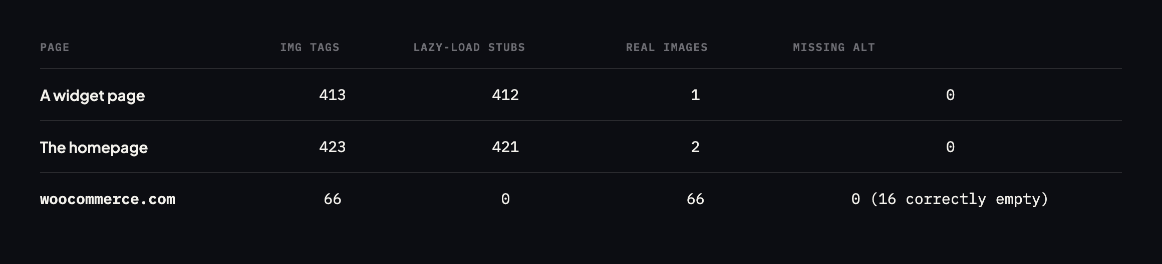 Table of three pages counted naively and then properly. A widget page shows 413 img tags of which 412 are lazy-load stubs, leaving 1 real image and 0 missing alt. The homepage shows 423 tags, 421 stubs, 2 real images, 0 missing. woocommerce.com shows 66 images, no stubs, 0 missing alt and 16 correctly empty