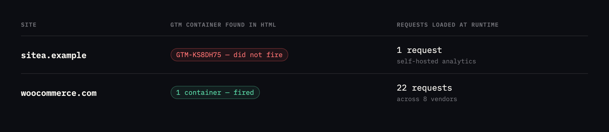 Table comparing two sites. sitea.example HTML declares one GTM container and loads one self-hosted analytics request at runtime. woocommerce.com HTML declares one GTM container and loads 22 analytics requests across 8 vendors