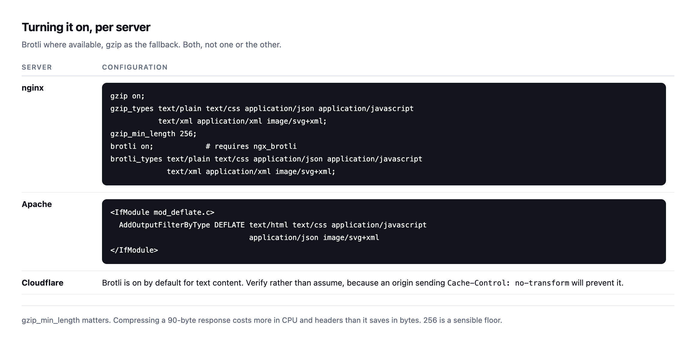 Configuration examples for nginx with gzip and brotli directives and a gzip_min_length of 256, for Apache with mod_deflate AddOutputFilterByType, and a note that Cloudflare enables brotli by default but a no-transform header at the origin will prevent it