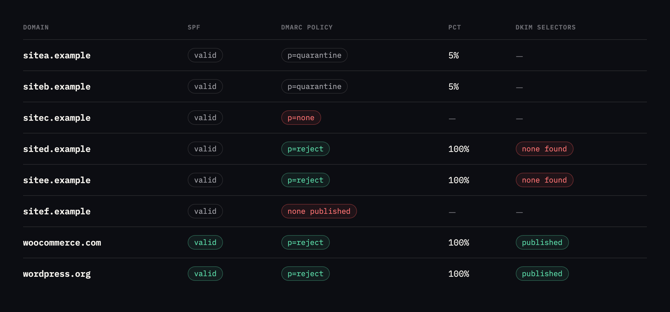 Table of eight domains with SPF, DMARC policy, pct value and DKIM selectors found. sitea.example and siteb.example are at quarantine with pct 5. sitec.example is at p none. sited.example and sitee.example are at p reject with no DKIM selector found. sitef.example has SPF but no DMARC. woocommerce.com and wordpress.org are enforcing with selectors published