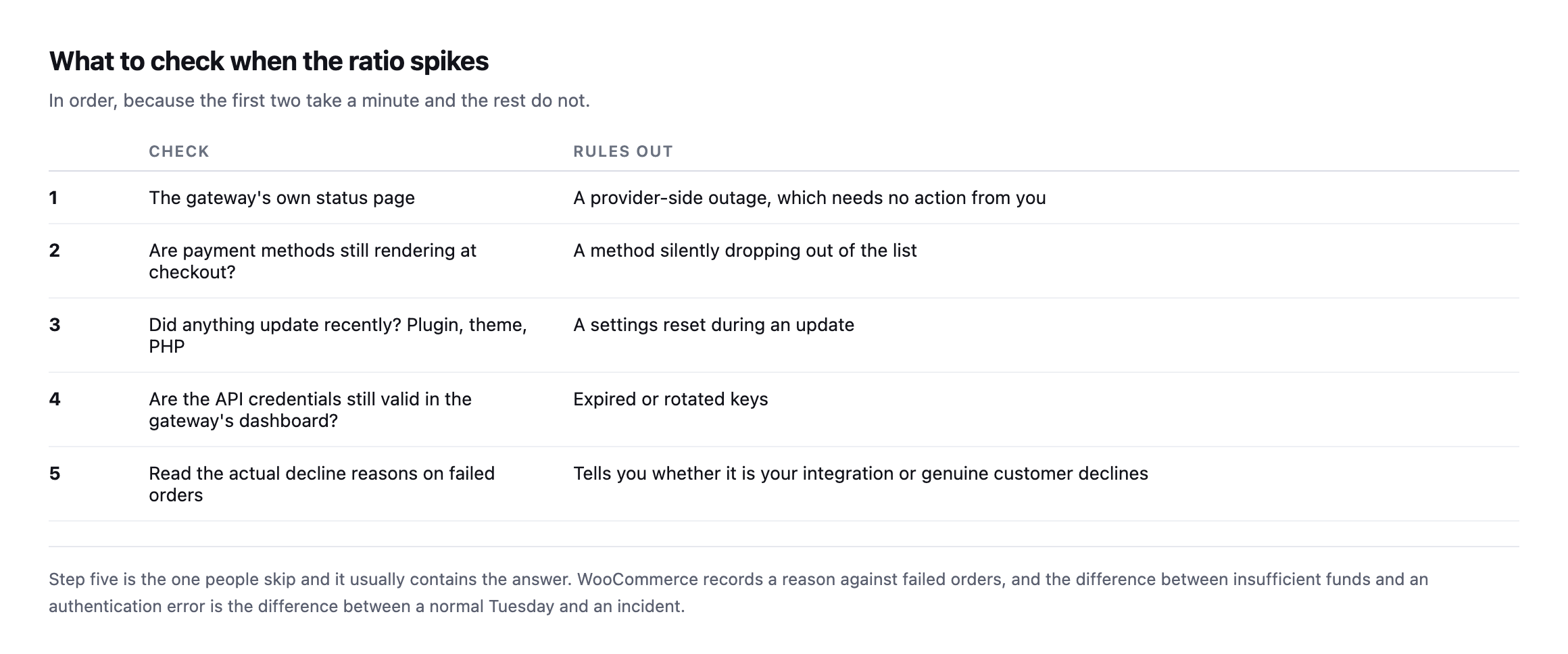 Five-step runbook: check the gateway's status page, confirm payment methods still render, check whether anything updated recently, verify API credentials in the gateway dashboard, and read the actual decline reasons on failed orders