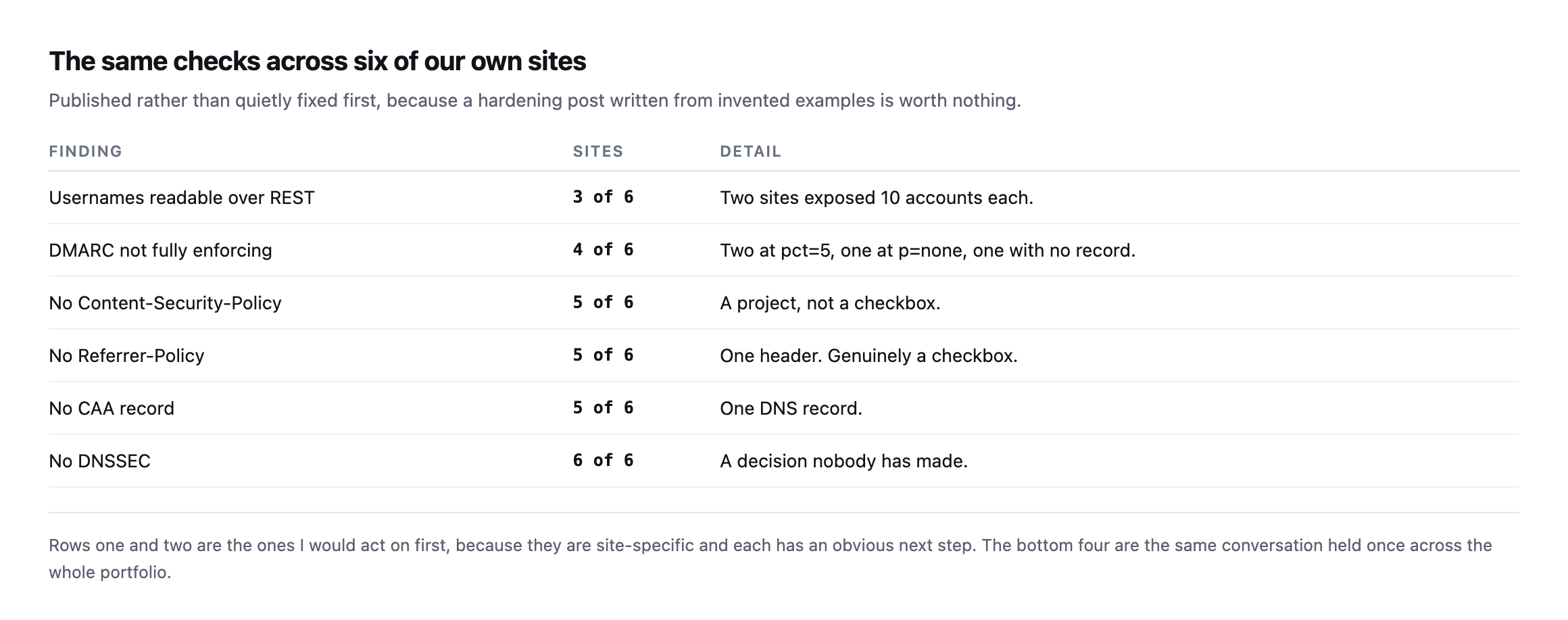 Table of findings across six of our own sites. Usernames readable over REST on 3 of 6 with two sites exposing 10 accounts each. DMARC not fully enforcing on 4 of 6. No Content-Security-Policy on 5 of 6. No Referrer-Policy on 5 of 6. No CAA record on 5 of 6. No DNSSEC on 6 of 6