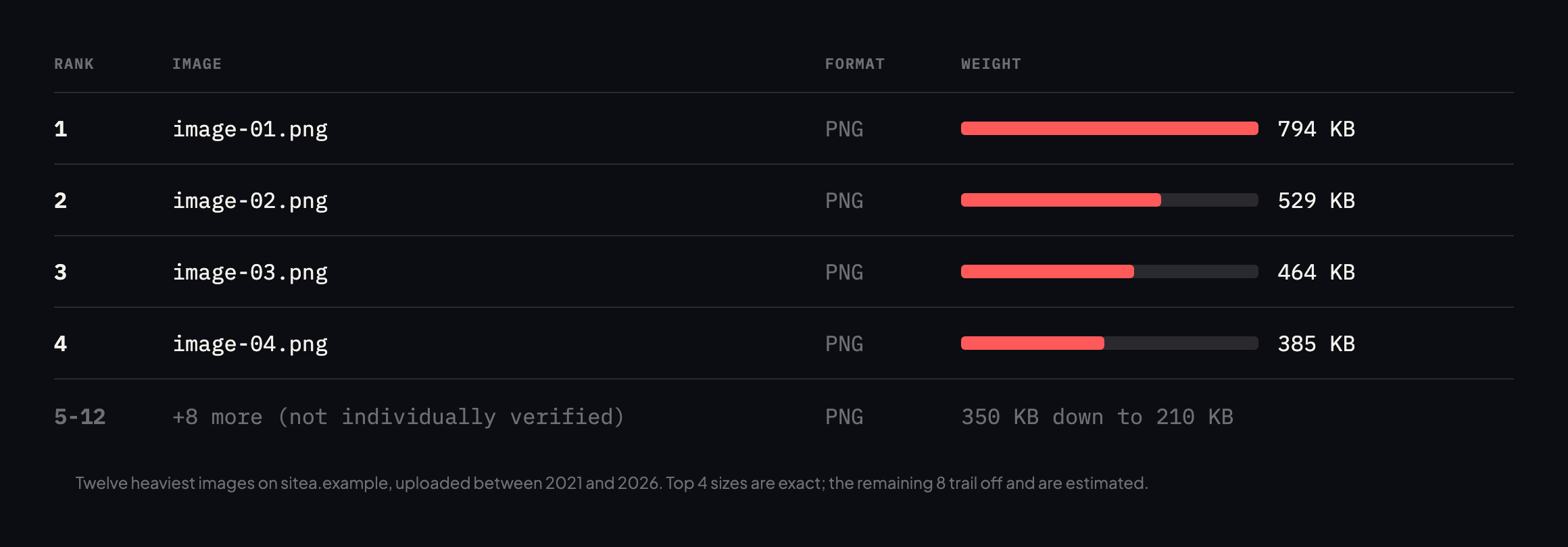 Table of the twelve heaviest images on sitea.example, all PNG, led by a 794 KB feature image, then 529 KB, 464 KB and 385 KB files, with upload dates ranging from 2021 to 2026