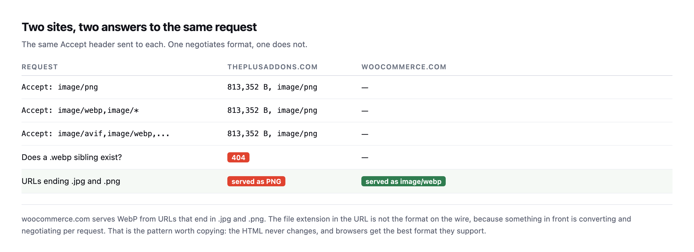 Table comparing responses to three Accept headers on sitea.example, all returning 813,352 bytes of PNG, with no webp or avif sibling, against woocommerce.com which serves image/webp from URLs ending in .jpg and .png