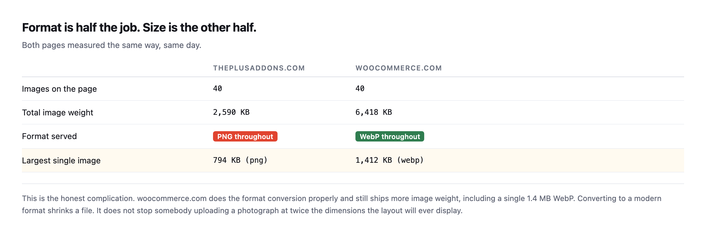 Comparison table showing sitea.example serving 2,590 KB across 40 PNG images with a 794 KB largest file, against woocommerce.com serving 6,418 KB across 40 WebP images with a 1,412 KB largest file