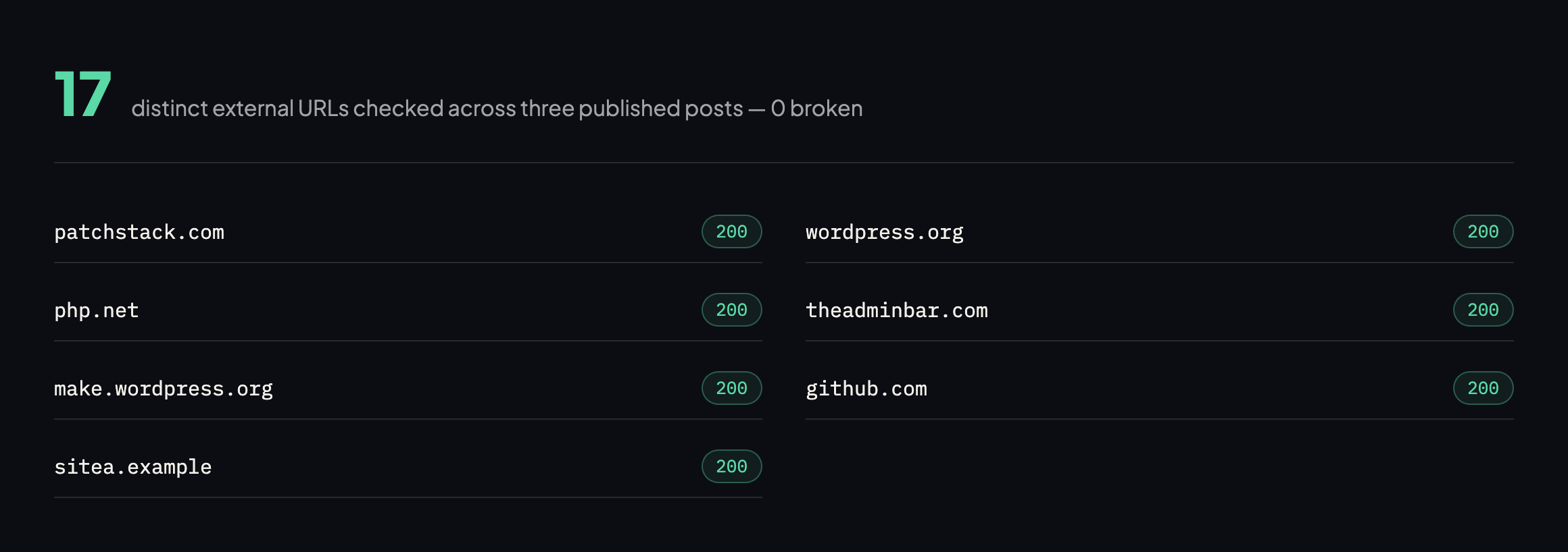 Table showing 17 distinct external URLs checked across three published posts, all returning 200, spanning patchstack.com, wordpress.org, php.net, theadminbar.com, make.wordpress.org, github.com and sitea.example, with zero broken
