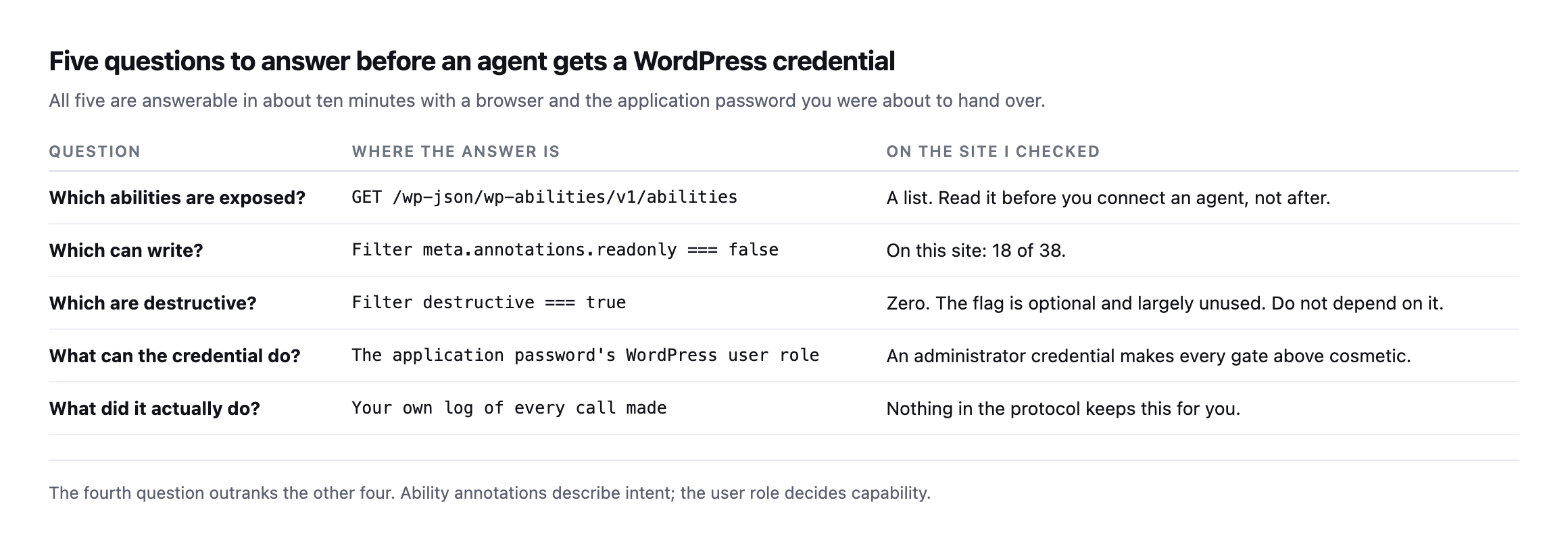 Five questions with where to find each answer. Which abilities are exposed, which can write, which are destructive, what the credential can do, and what it actually did. The fourth is the application password's WordPress user role
