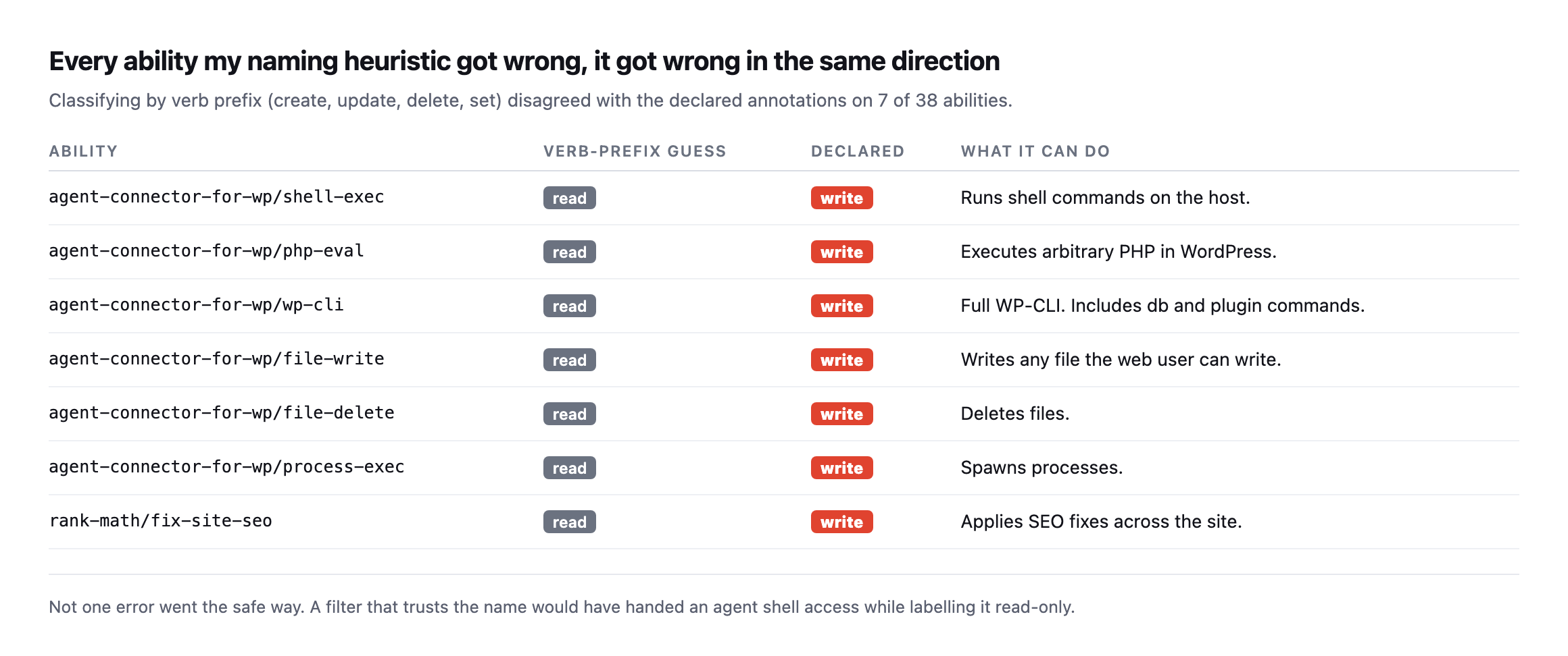 Table of seven abilities where a verb-prefix guess disagreed with the declared annotation. shell-exec, php-eval, wp-cli, file-write, file-delete, process-exec and fix-site-seo were all guessed as read but declared as write