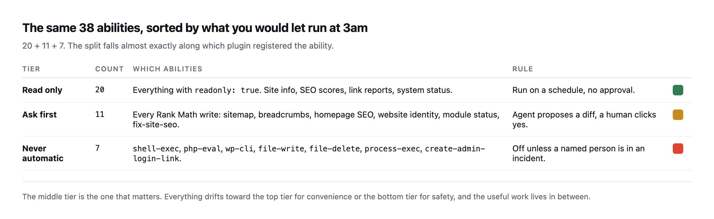 Three tiers across the 38 abilities. Read only, 20 abilities, run on a schedule with no approval. Ask first, 11 abilities, all Rank Math settings writes, agent proposes and a human approves. Never automatic, 7 abilities, shell-exec php-eval wp-cli file-write file-delete process-exec and create-admin-login-link