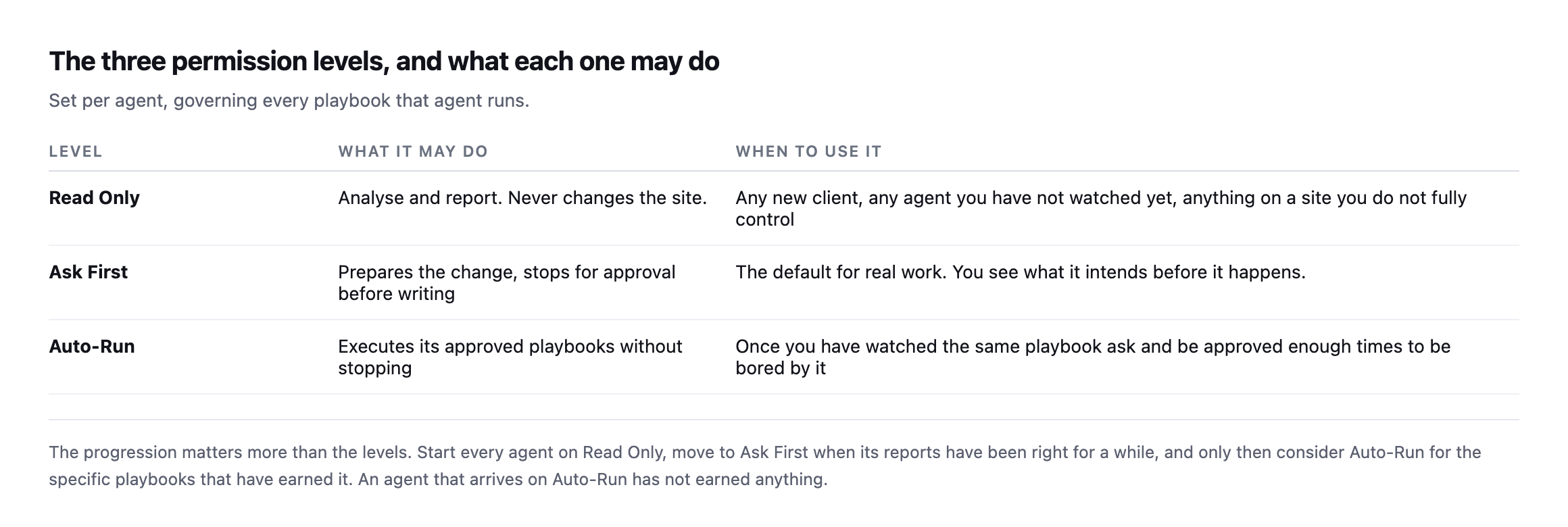 Table of three permission levels: Read Only which analyses and reports without changing anything, Ask First which prepares a change and stops for approval, and Auto-Run which executes approved playbooks without stopping, each with guidance on when to use it