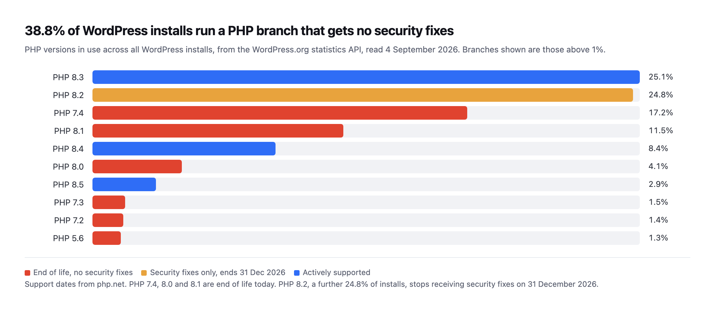 Bar chart of PHP versions in use across all WordPress installs from the WordPress.org statistics API, with end of life branches marked in red, PHP 8.2 marked as security-only, and supported branches in blue