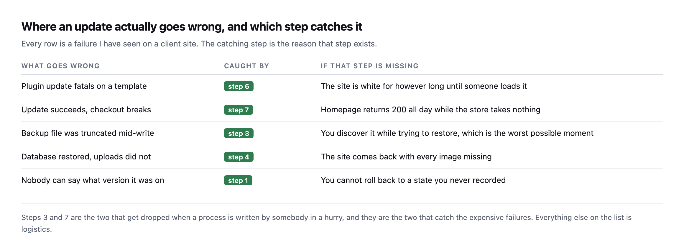 Table of five real failure modes matched to the step that catches each: a plugin fatal caught by loading the homepage, a broken checkout caught by walking a journey, a truncated backup caught by the restore test, missing uploads caught by archiving wp-content, and an unrecorded version caught by the inventory step