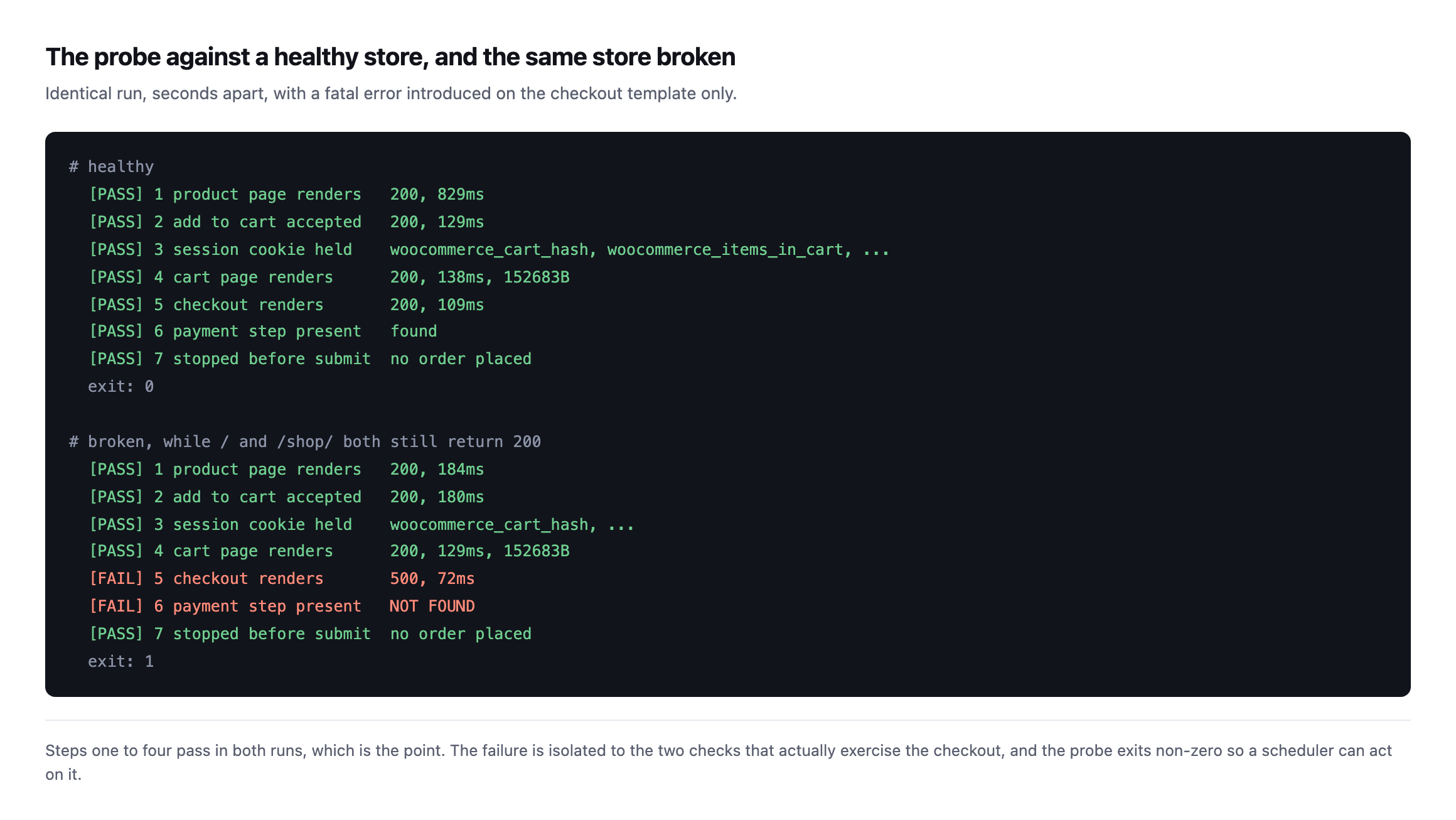 Terminal output of the probe run twice. On a healthy store all seven checks pass and it exits zero. On the same store with a fatal error on the checkout template, steps one to four still pass, step five reports 500 and step six reports the payment step not found, and it exits one