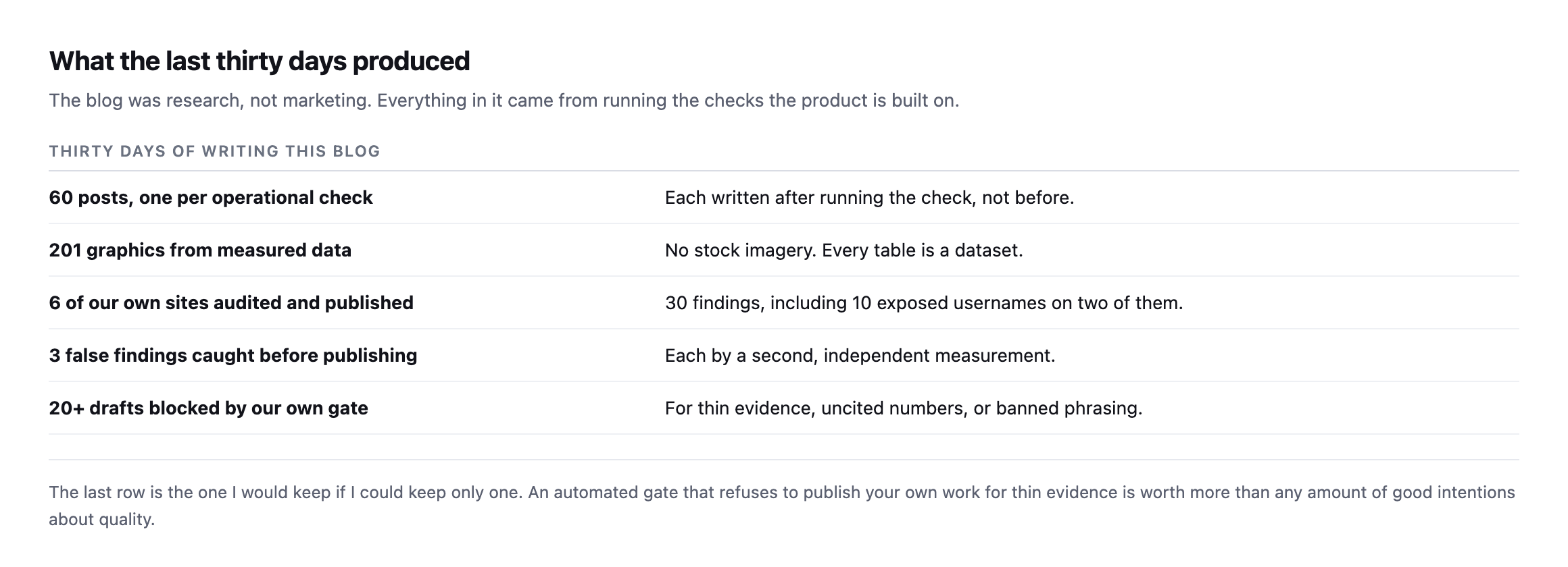 Table of results from thirty days. 60 posts, one per operational check, each written after running the check. 201 graphics from measured data with no stock imagery. 6 of our own sites audited and published, 30 findings including 10 exposed usernames on two of them. 3 false findings caught before publishing. Over 20 drafts blocked by our own gate