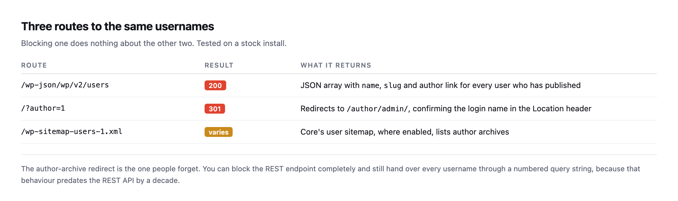 Table of three enumeration routes. The REST users endpoint returns JSON with name, slug and author link. The author query string redirects to the author archive, confirming the login name. The core user sitemap lists author archives where enabled