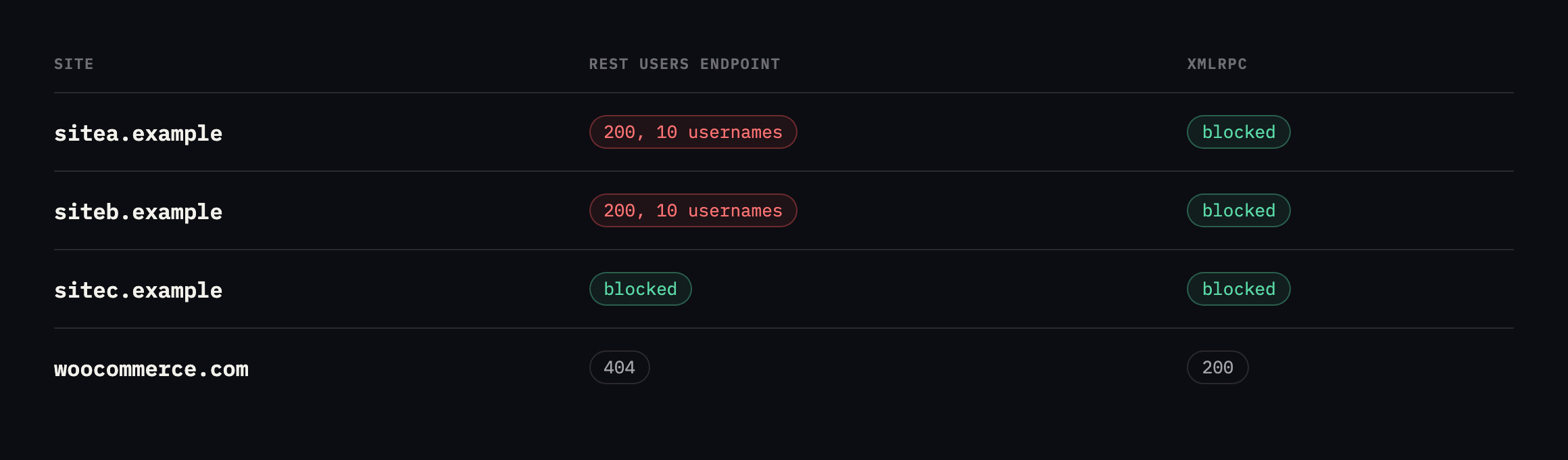 Table of four sites showing the users endpoint result and xmlrpc status. sitea.example and siteb.example return 200 with ten usernames each and block xmlrpc. sitec.example blocks both. woocommerce.com returns 404 on users but 200 on xmlrpc
