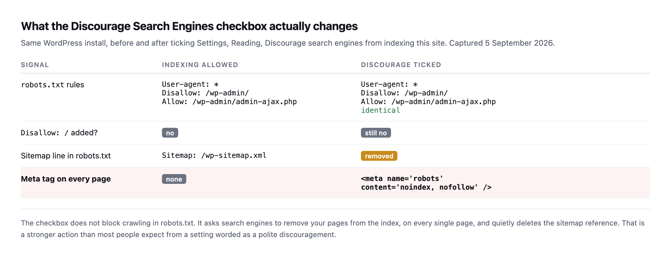 Table comparing a WordPress install before and after ticking Discourage search engines. The robots.txt rules are identical in both, no Disallow slash is added, the sitemap line is removed, and a meta robots noindex nofollow tag appears on every page