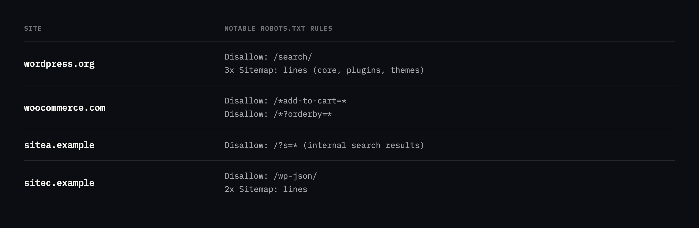 Table of robots.txt contents from wordpress.org, woocommerce.com, sitea.example and sitec.example, showing rules such as blocking add-to-cart query strings, blocking internal search results, blocking wp-json, and listing multiple sitemap lines