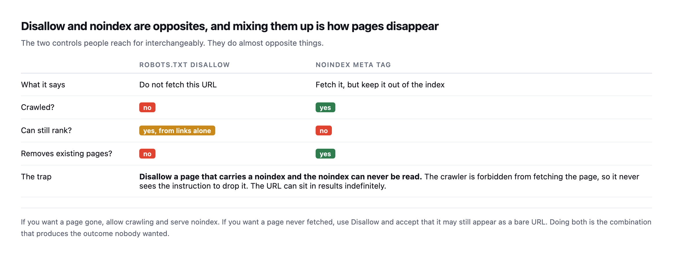 Comparison table of robots.txt Disallow against the noindex meta tag. Disallow prevents crawling but the page can still rank from links and existing pages are not removed. noindex allows crawling, prevents ranking, and removes existing pages. A trap row explains that disallowing a page carrying noindex means the noindex can never be read