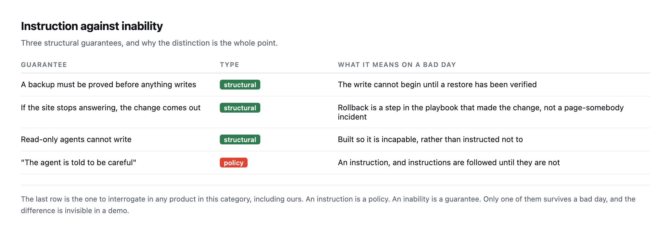 Table contrasting structural guarantees with policy: a backup proved before any write, rollback built into the playbook that made the change, and read-only agents built incapable of writing, against the claim that an agent is told to be careful