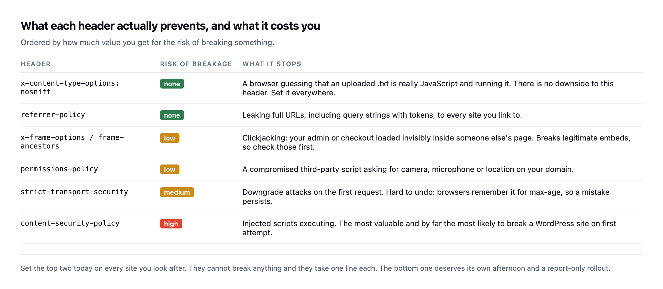 Table of six headers ranked by risk of breakage against what each prevents. nosniff and referrer-policy carry no risk. X-Frame-Options and permissions-policy carry low risk. HSTS is medium and hard to undo. CSP is high risk and the most valuable