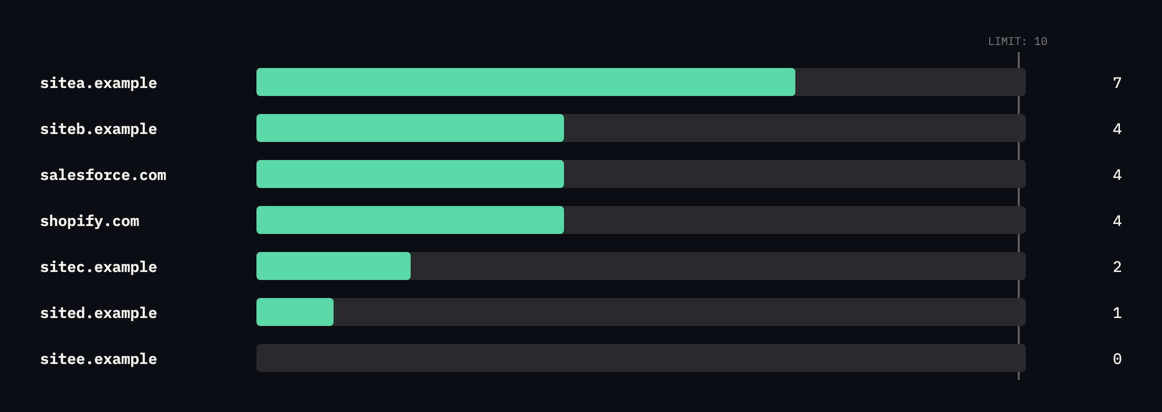 Horizontal bar chart of SPF lookup counts for seven domains against a limit line at ten. sitea.example is at 7, siteb.example salesforce.com and shopify.com at 4, sitec.example at 2, sited.example at 1, and sitee.example at 0