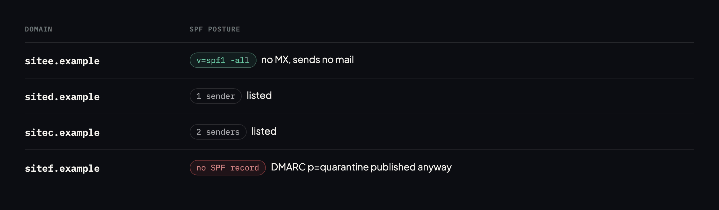 Table of four SPF postures from real domains. sitee.example uses v=spf1 -all with no MX for a domain that sends no mail. sited.example and sitec.example list one and two senders respectively. sitef.example publishes a DMARC quarantine policy with no SPF record at all