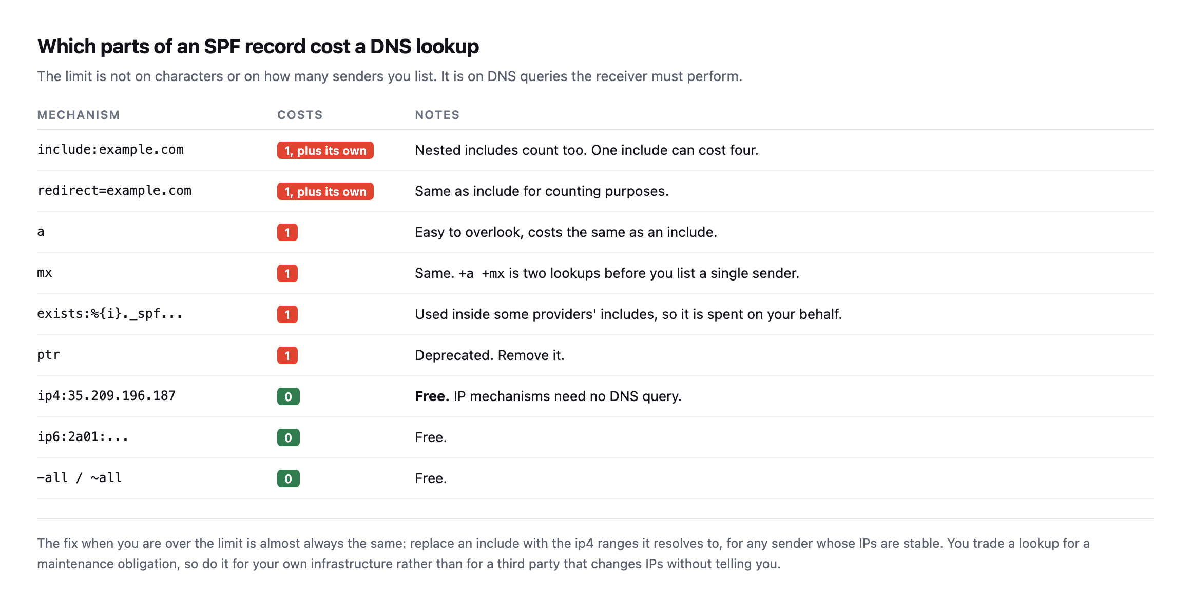 Table of SPF mechanisms and their lookup cost. include and redirect cost one plus their own nested lookups. The bare a, mx, exists and ptr mechanisms each cost one. ip4, ip6 and the all mechanism cost nothing