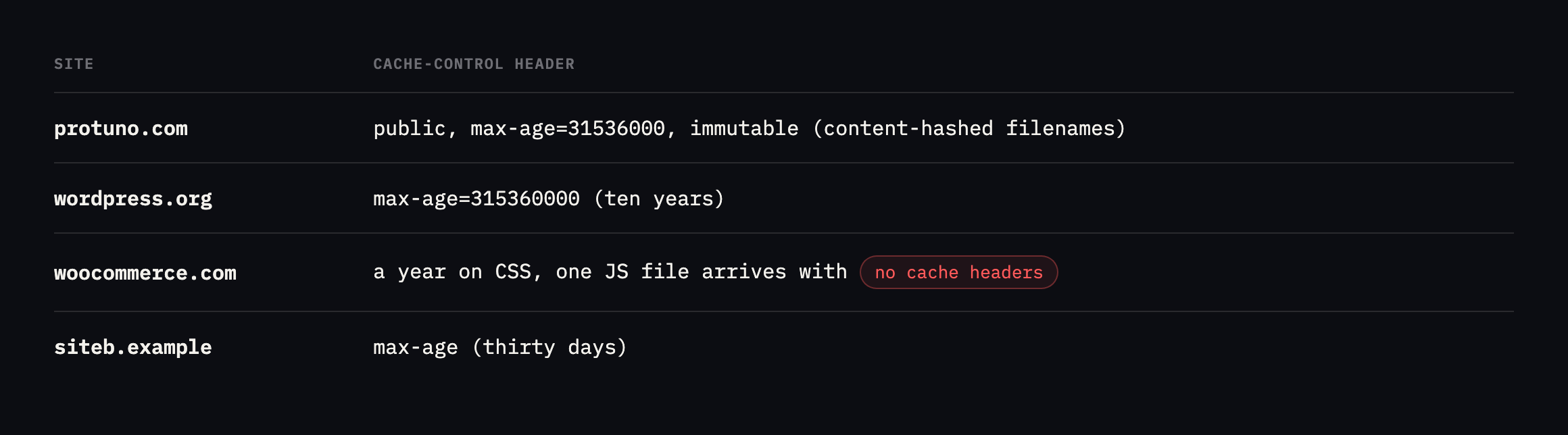 Table of cache headers from four sites. protuno.com sends public max-age 31536000 immutable with content-hashed filenames. wordpress.org sends max-age 315360000, ten years. woocommerce.com sends a year on CSS but one JS file arrives with no cache headers at all. siteb.example sends thirty days