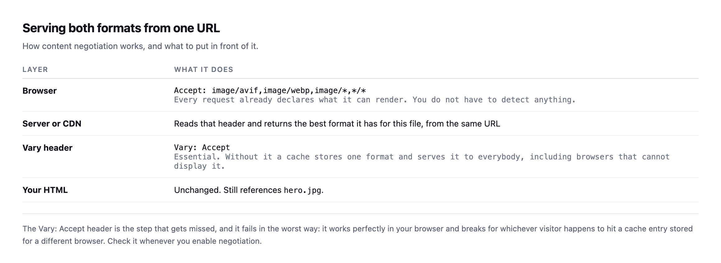 Table describing the layers of content negotiation: the browser sends an Accept header listing avif and webp, the server or CDN returns the best available format from the same URL, a Vary Accept header tells caches to store one copy per format, and the HTML stays unchanged