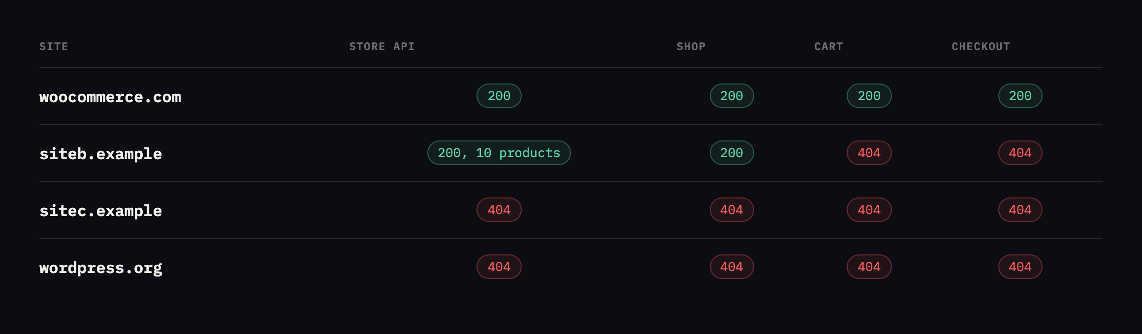 Table of detection signals across four sites. woocommerce.com returns 200 on the Store API, cart and checkout. siteb.example returns 200 on the Store API with ten products and 200 on shop, but 404 on cart and checkout. sitec.example and wordpress.org return 404 throughout