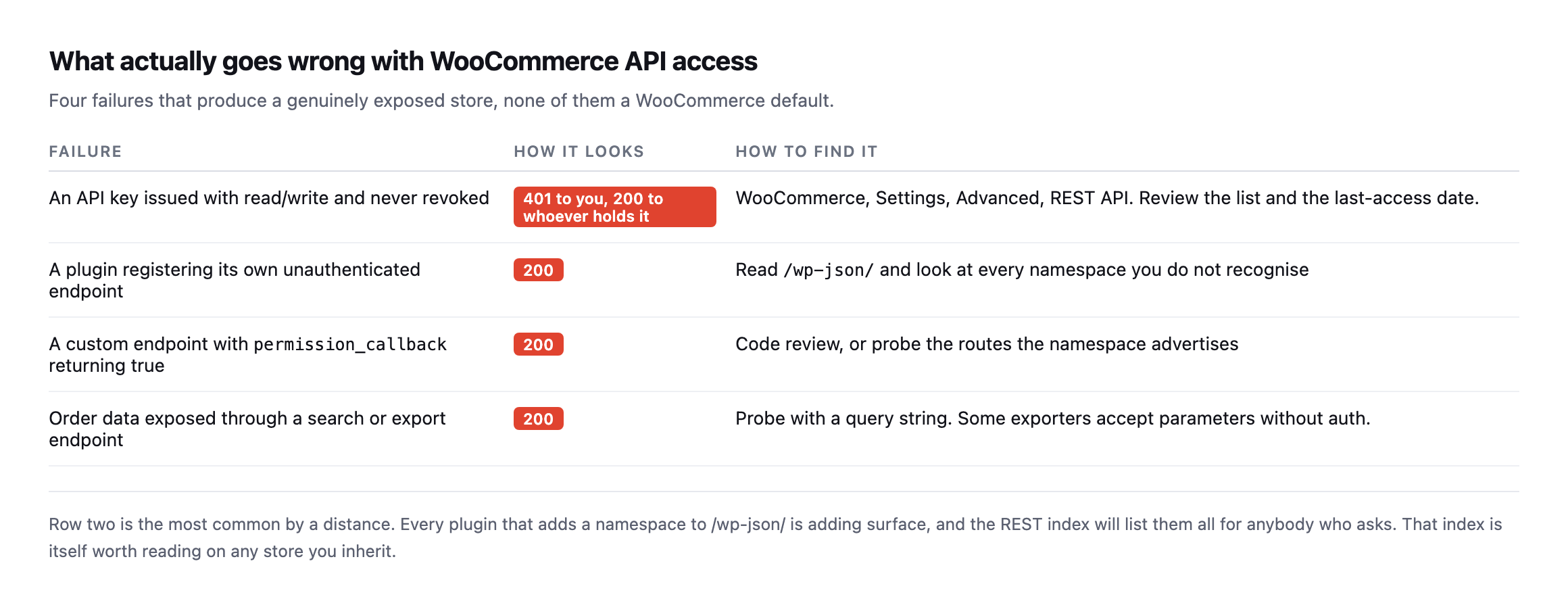 Table of four real failures: an API key issued with read/write and never revoked, a plugin registering its own unauthenticated endpoint, a custom endpoint with a permission callback returning true, and order data exposed through an export endpoint