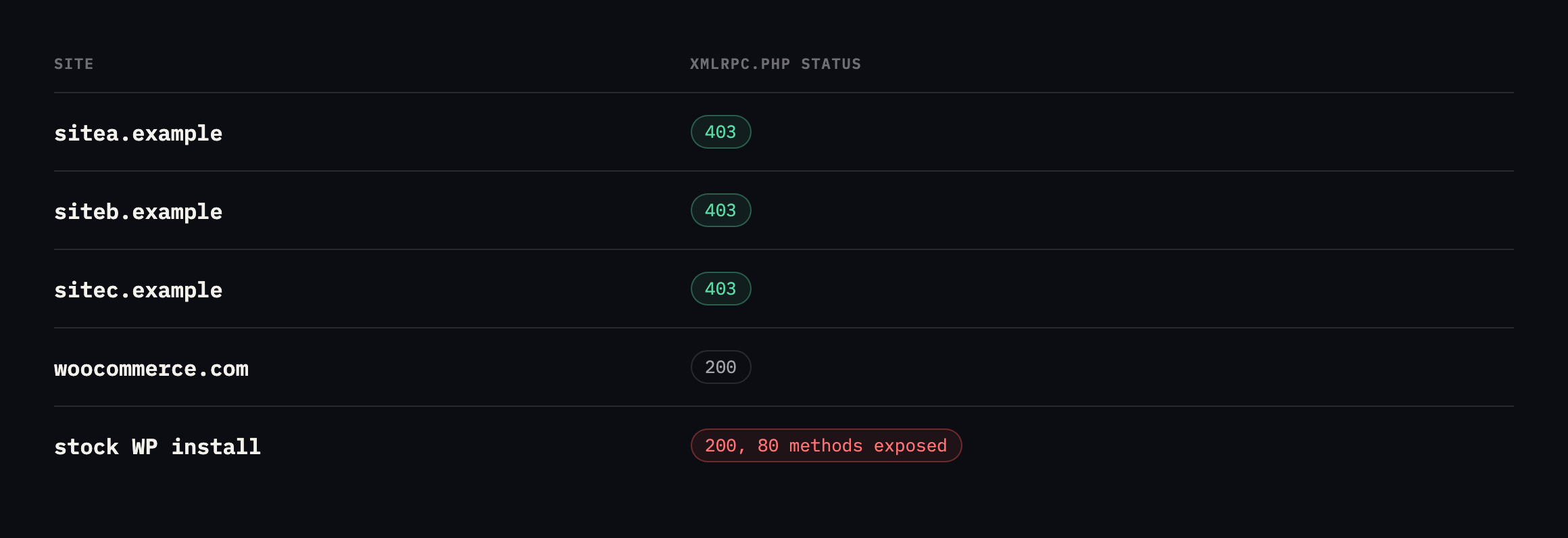 Table of xmlrpc status on four production sites plus a stock install. sitea.example, siteb.example and sitec.example return 403. woocommerce.com returns 200. The stock install returns 200 with 80 methods