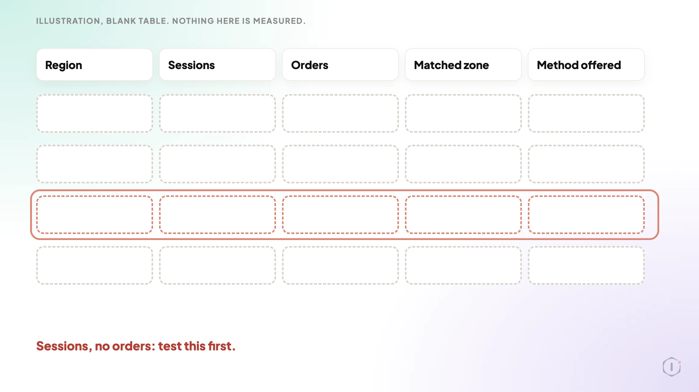 A blank record table with columns Region, Sessions, Orders, Matched zone and Method offered, and four empty rows. One row is outlined in red with the note Sessions, no orders: test this first.