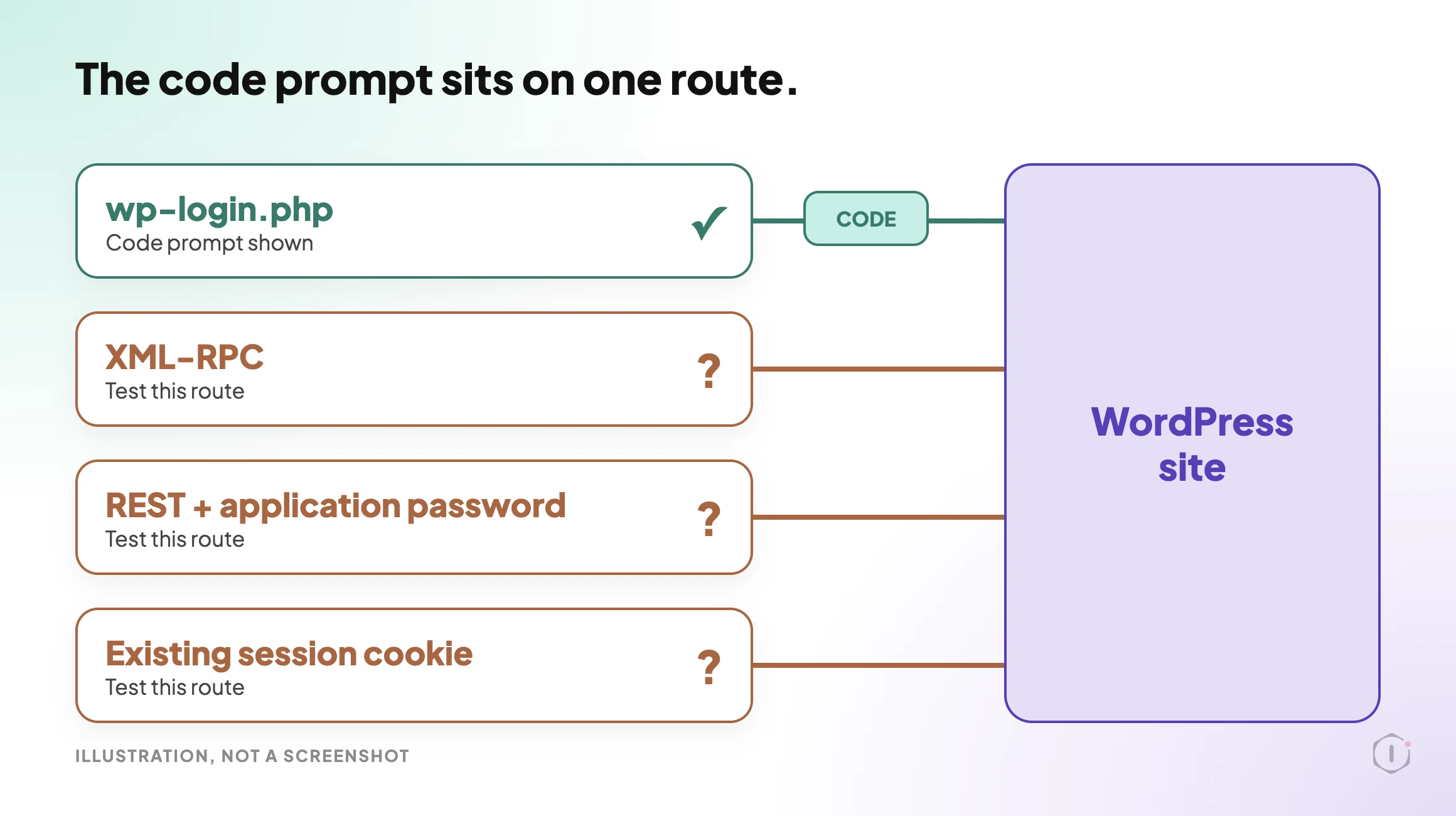 Four WordPress sign-in routes, wp-login.php, XML-RPC, REST API with an application password and an existing session cookie, each with a line to a WordPress site box. Only the wp-login.php line has a code prompt marked on it. The other three are marked to test.