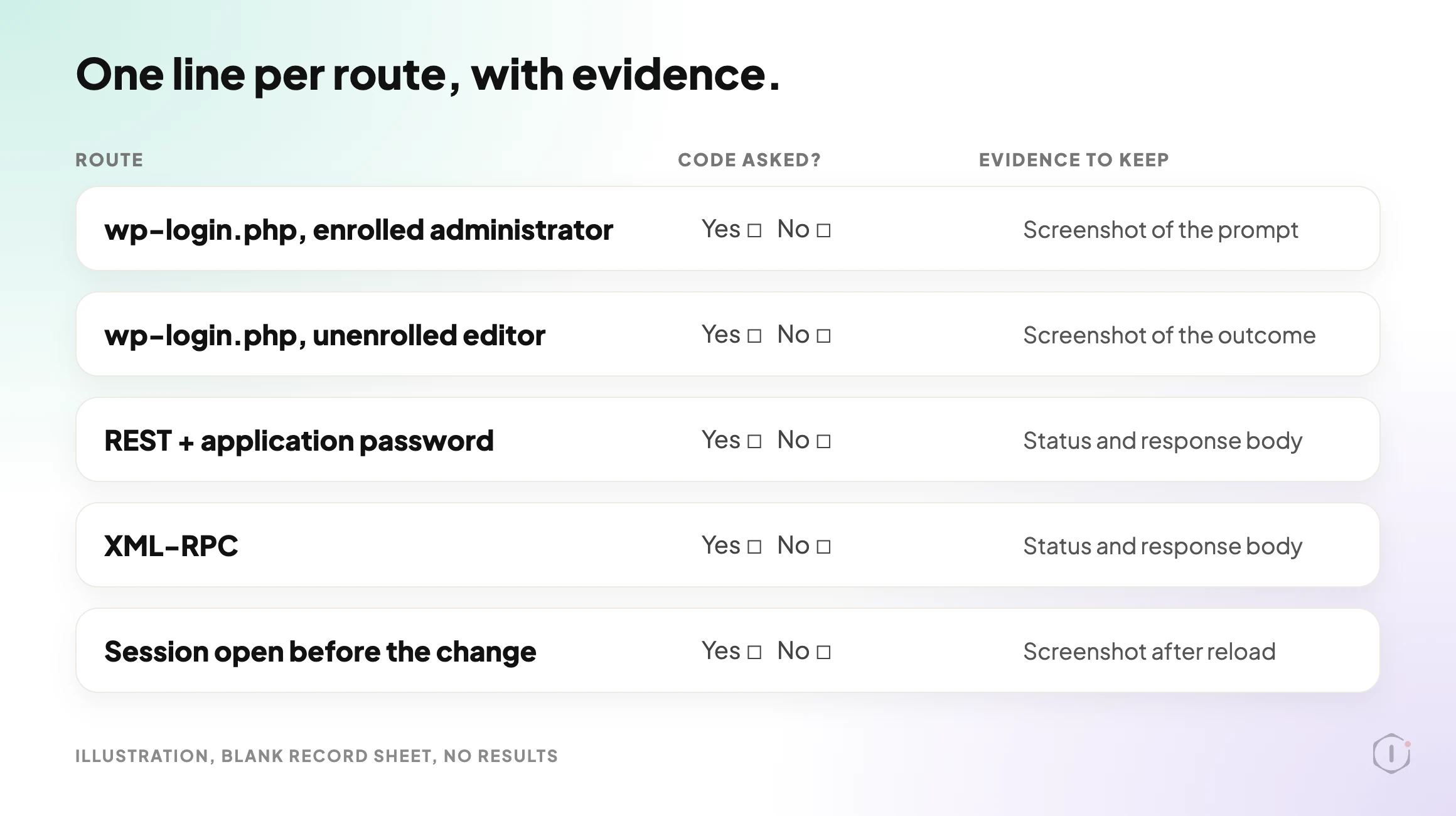 A blank record sheet with five rows: wp-login.php for an enrolled administrator, wp-login.php for an unenrolled editor, REST with an application password, XML-RPC and a session open before the change. One column for whether a code was asked has empty Yes and No boxes, and another lists the evidence to keep.