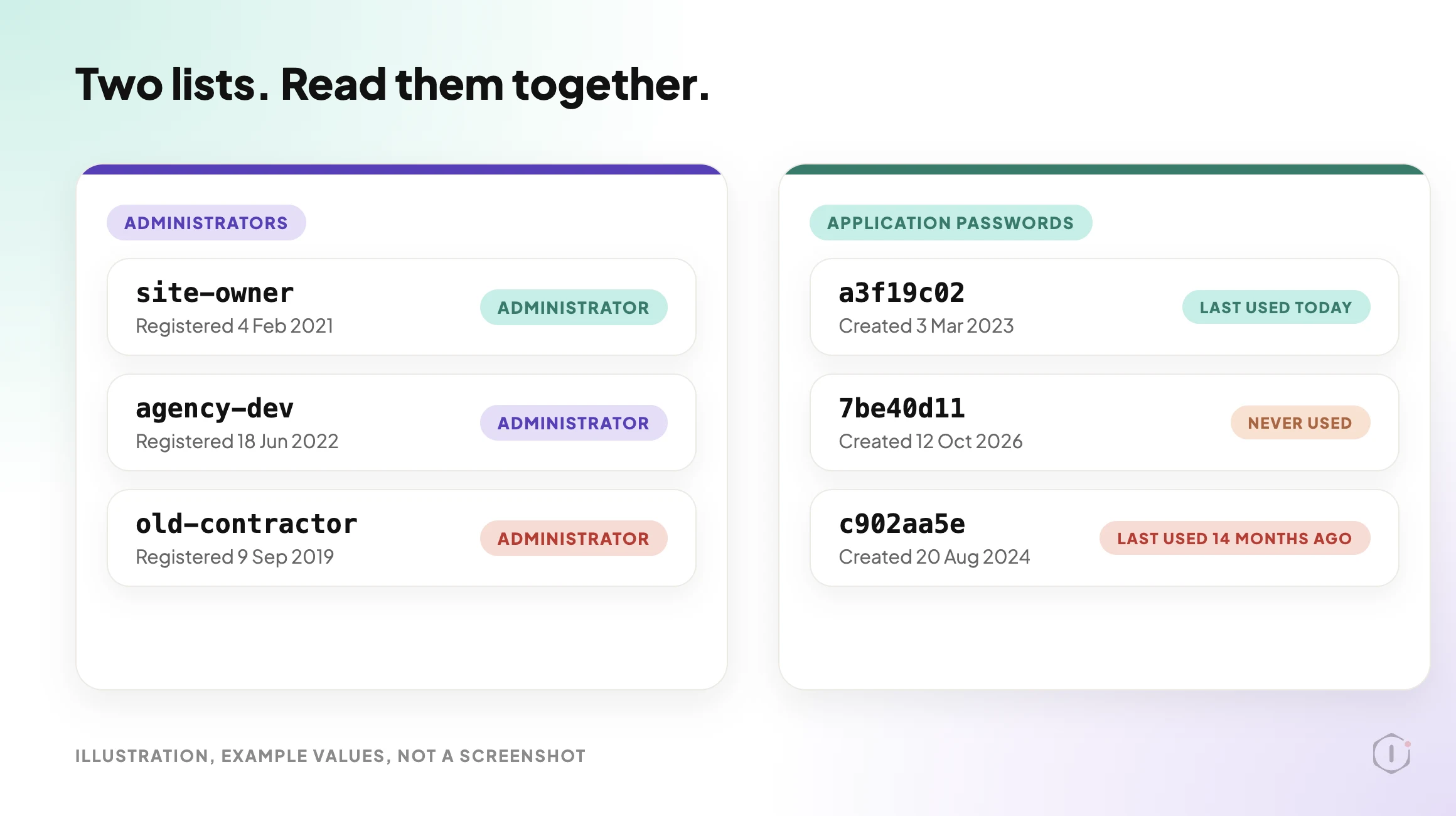 WordPress application passwords, illustration with two panels. The left panel is titled Administrators and shows three example accounts with a registered date. The right panel is titled Application passwords and shows three example keys, each with a short id, a created date and a last used date, one marked Never used. Example values, not a screenshot.