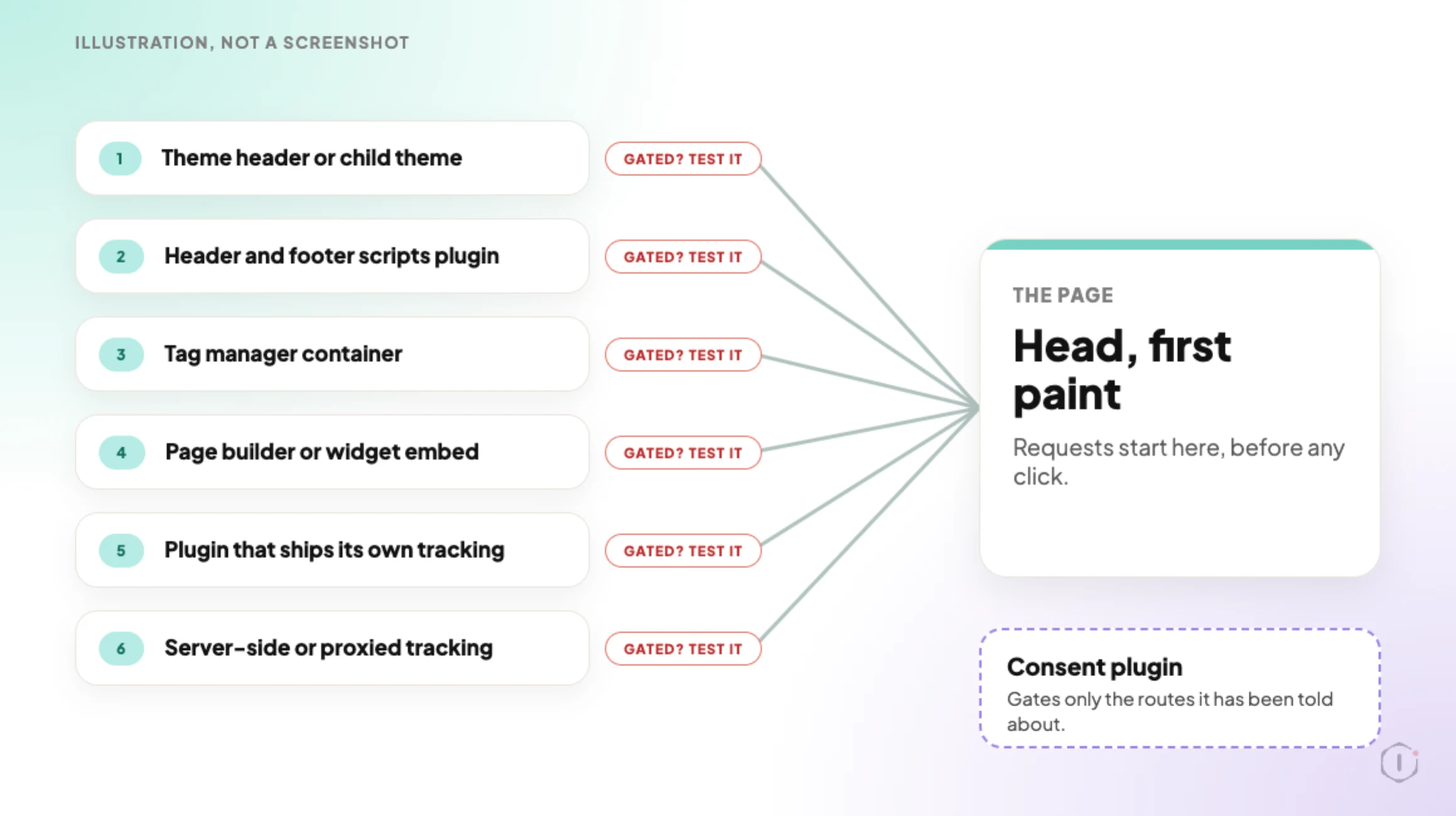 Six routes by which a script reaches a WordPress page head, from the theme header to server-side tracking. Each route has a chip reading Gated? Test it. A consent plugin box at the side says it gates only the routes it has been told about.