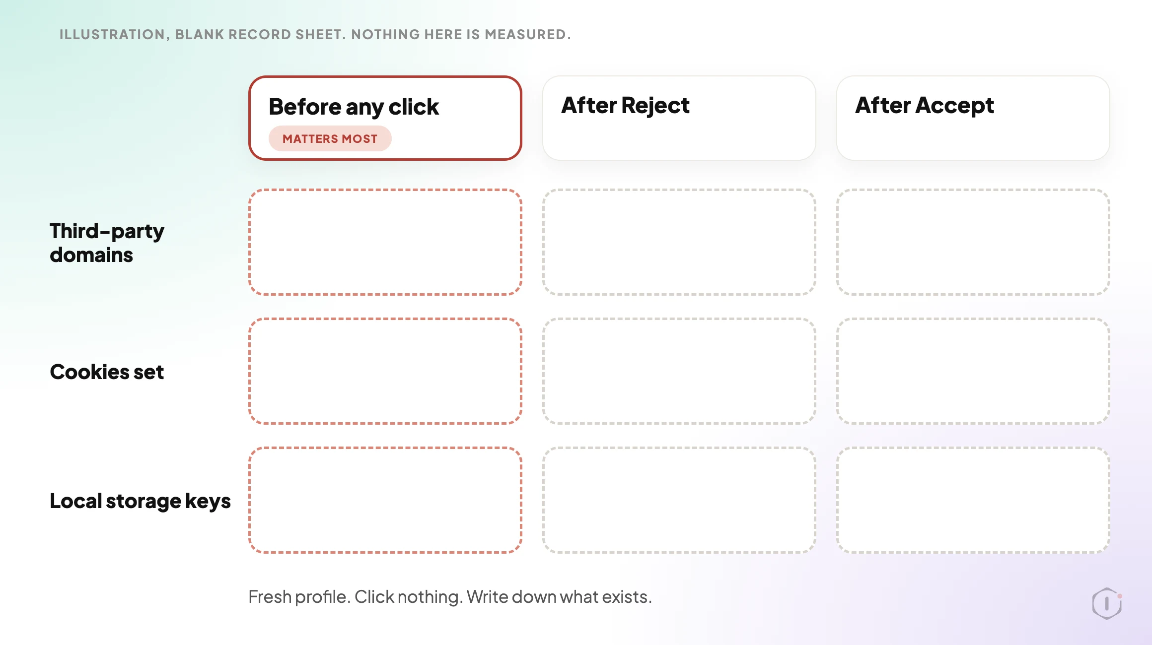 A blank record sheet with three columns, Before any click, After Reject and After Accept, and three rows, Third-party domains, Cookies set and Local storage keys. Every cell is empty. The first column is marked as the one that matters most.