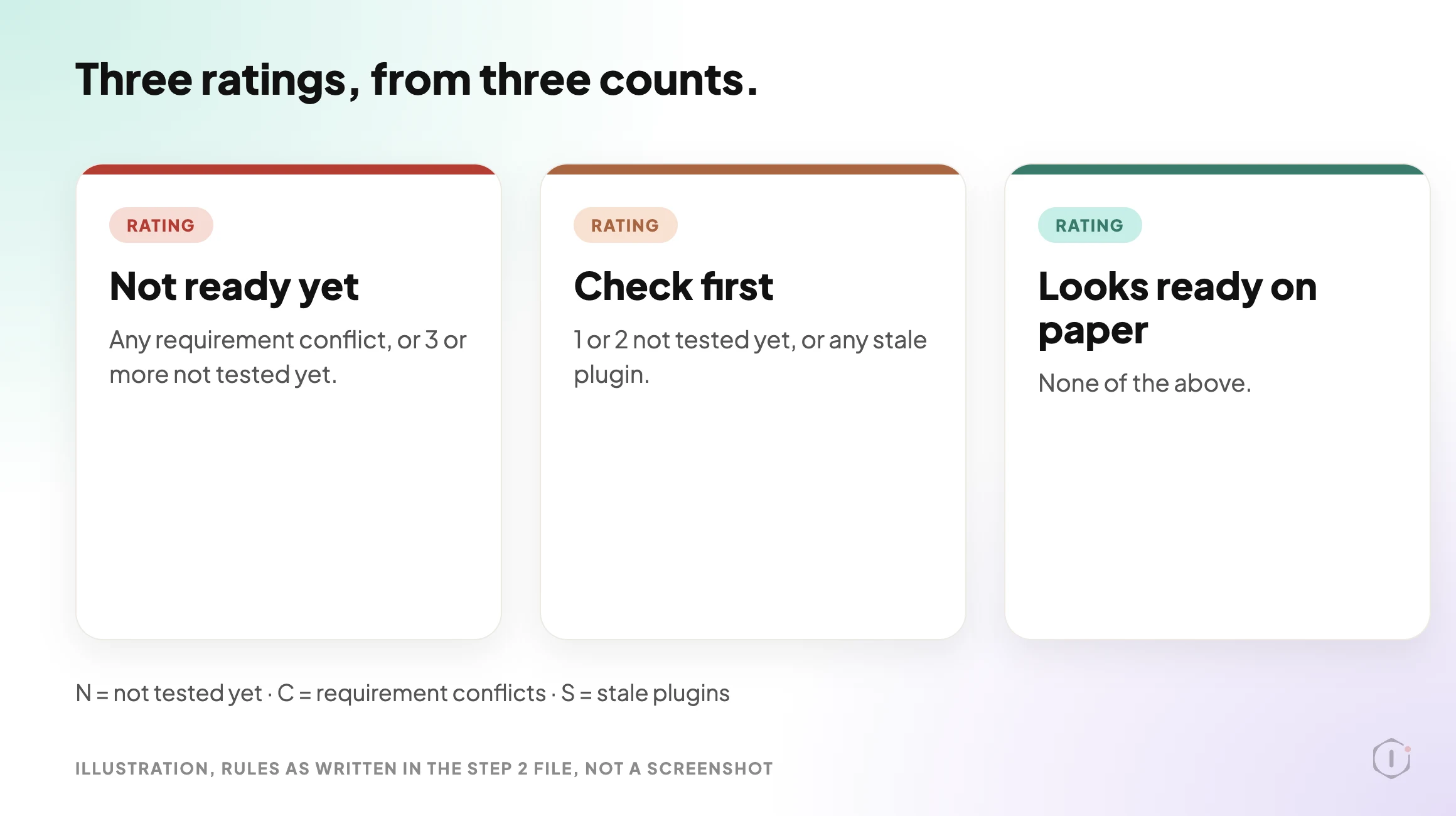 WordPress core update readiness playbook, illustration of three rating cards. Not ready yet applies to any requirement conflict or 3 or more not tested yet. Check first applies to 1 or 2 not tested yet or any stale plugin. Looks ready on paper applies when none of those are true. Example values, not a screenshot.