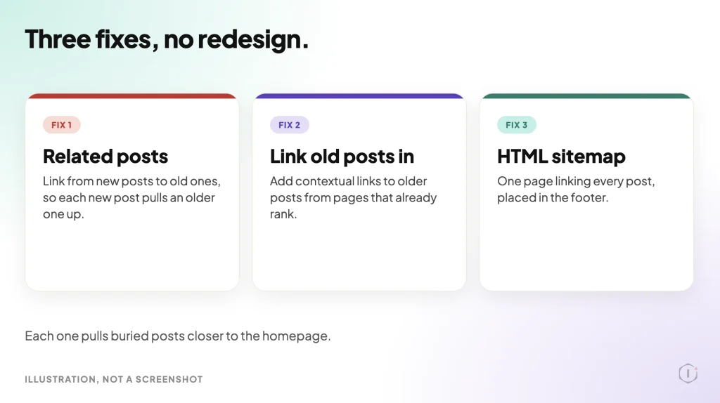 Three cards naming fixes for crawl depth without a redesign: related posts, linking old posts in from pages that already rank, and an HTML sitemap linked in the footer.