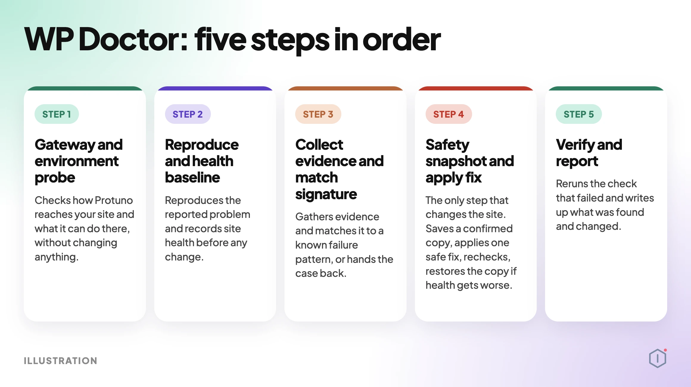 Illustration of the five WP Doctor steps in order: Gateway and environment probe, Reproduce and health baseline, Collect evidence and match signature, Safety snapshot and apply fix, Verify and report.
