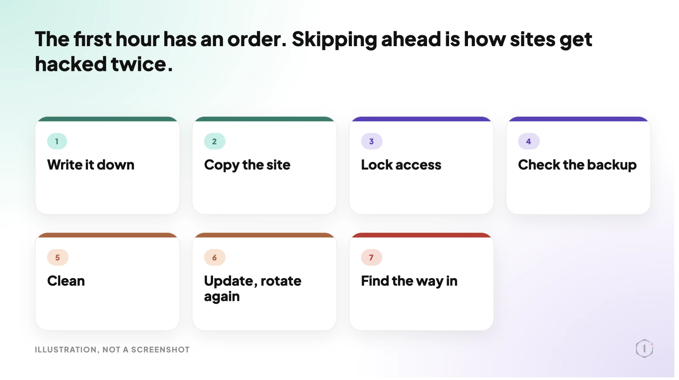 Illustration of the seven steps in the first hour after a WordPress site is hacked: record, copy, lock access, check the backup, clean, rotate passwords again and find the cause
