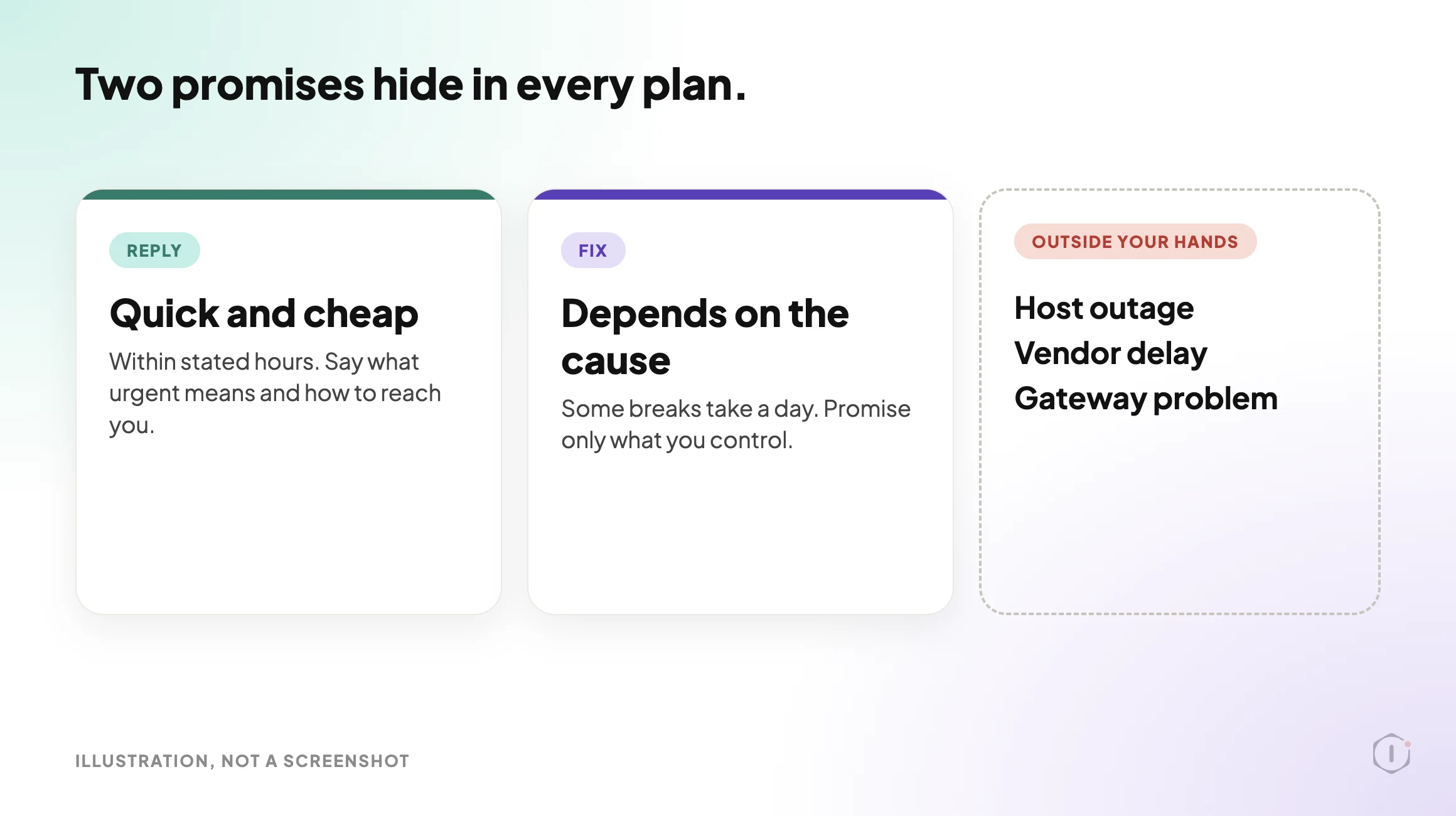 Illustration of the two promises in a maintenance plan, a quick reply and a fix that depends on the cause, plus host outages, vendor delays and gateway problems outside the agency's control