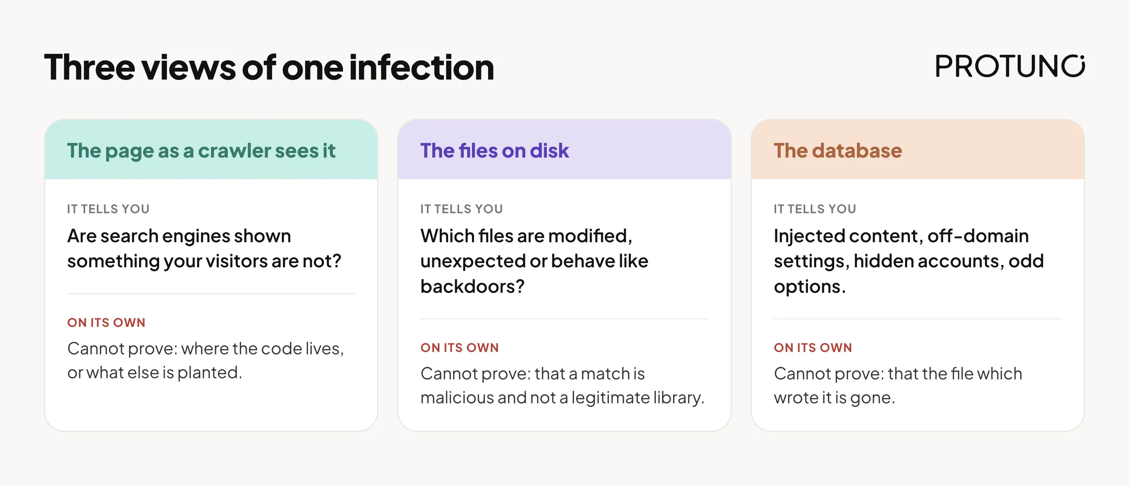 Three views of one infection: the page a crawler sees, the files on disk and the database, with what each cannot prove alone