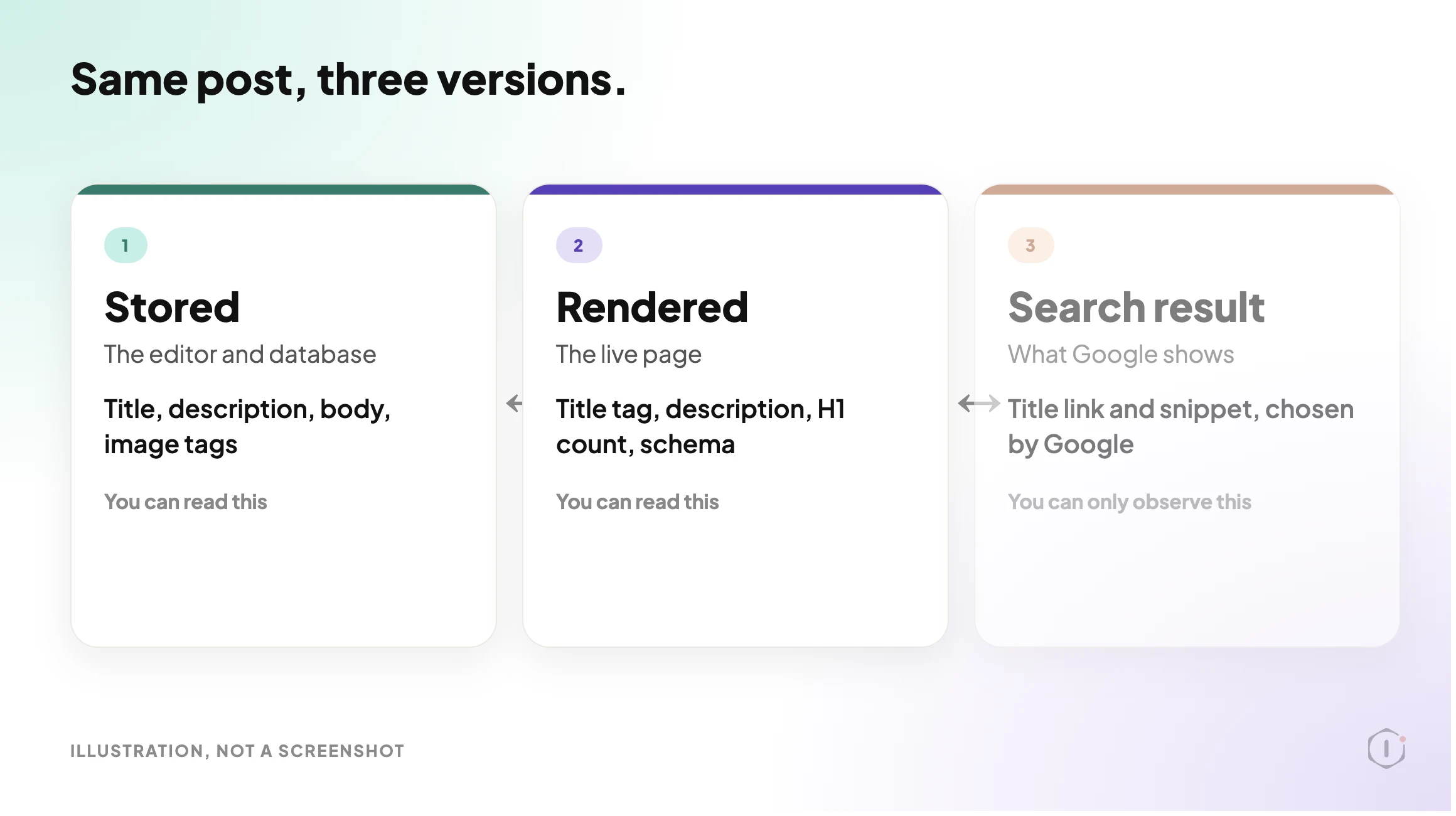 Illustration of one WordPress post seen three ways: stored in the editor, rendered on the live page, and shown as a search result