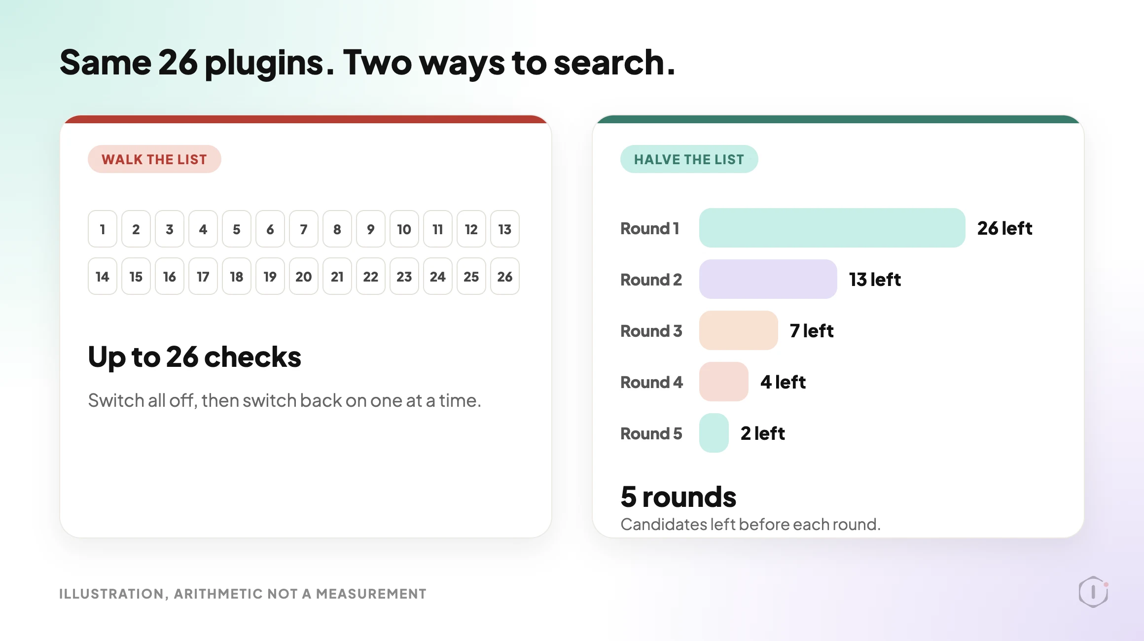 Illustration comparing a walk through 26 plugins, up to 26 checks, with halving the list, five rounds that leave 26, 13, 7, 4 and 2 candidates before each round.