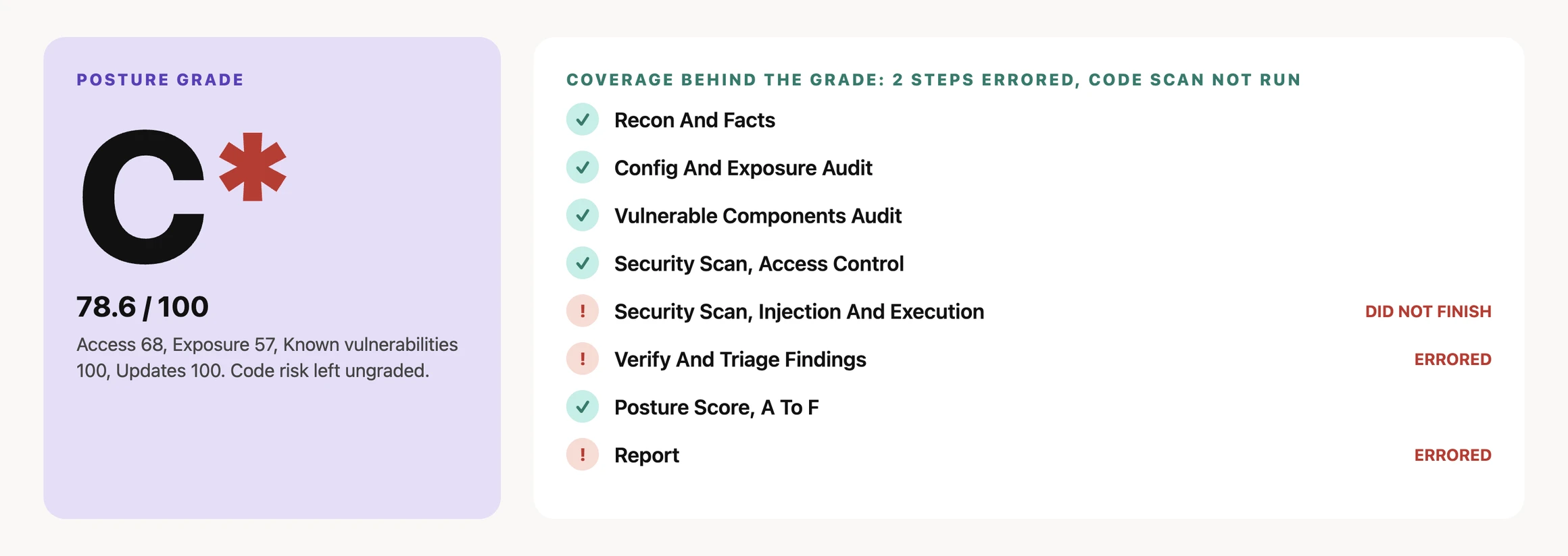 Two cards side by side. The left card shows a security grade of C with an asterisk and a score of 78.6 out of 100. The right card lists the eight audit steps, with two marked as errored and the injection scan marked as not finished.