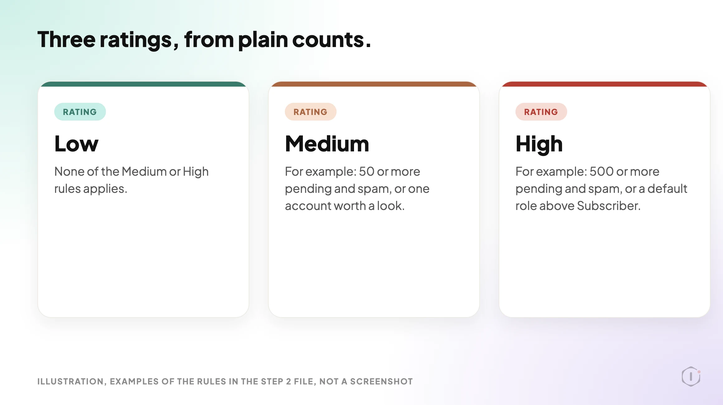 WordPress spam registrations, illustration of three rating cards. Low applies when none of the Medium or High rules applies. Medium is given for example at 50 or more pending and spam comments, or one account worth a look. High is given for example at 500 or more pending and spam comments, or a default role above Subscriber. Not a screenshot.
